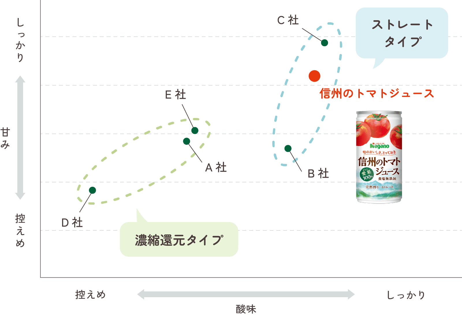 味覚センサーのグラフ